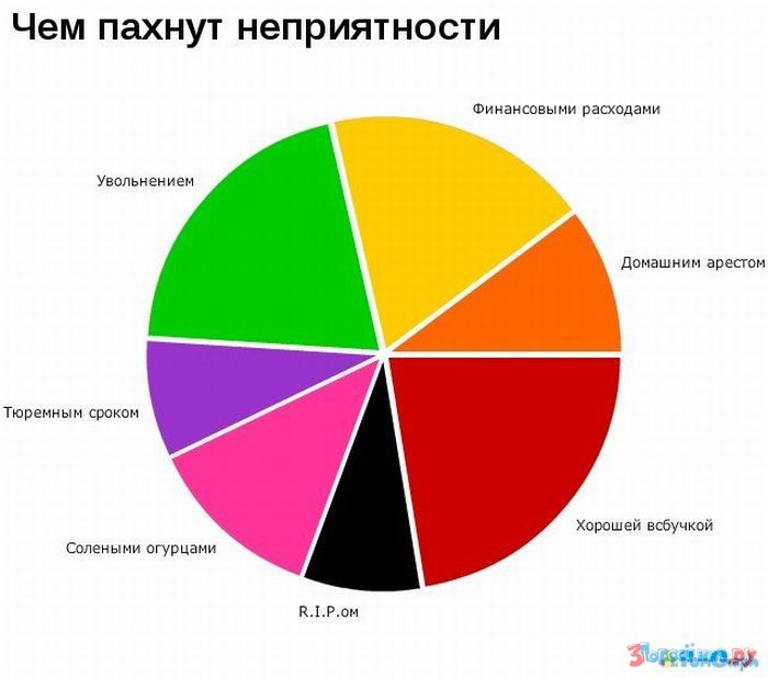 Хорошо срок. Чем пахнут неприятности?. Диаграмма подбора мотоцикла прикол. Бизнес в России график прикол. Доля правды график.