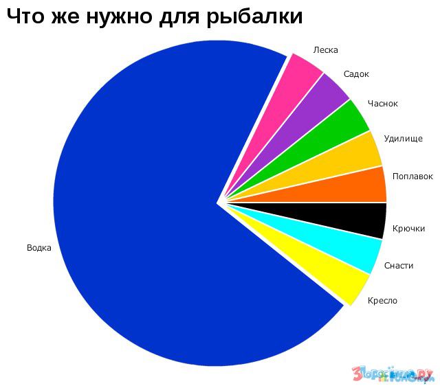 Интересные диаграммы. Смешные графики. Прикольные диаграммы. Веселые диаграммы. Смешной график.